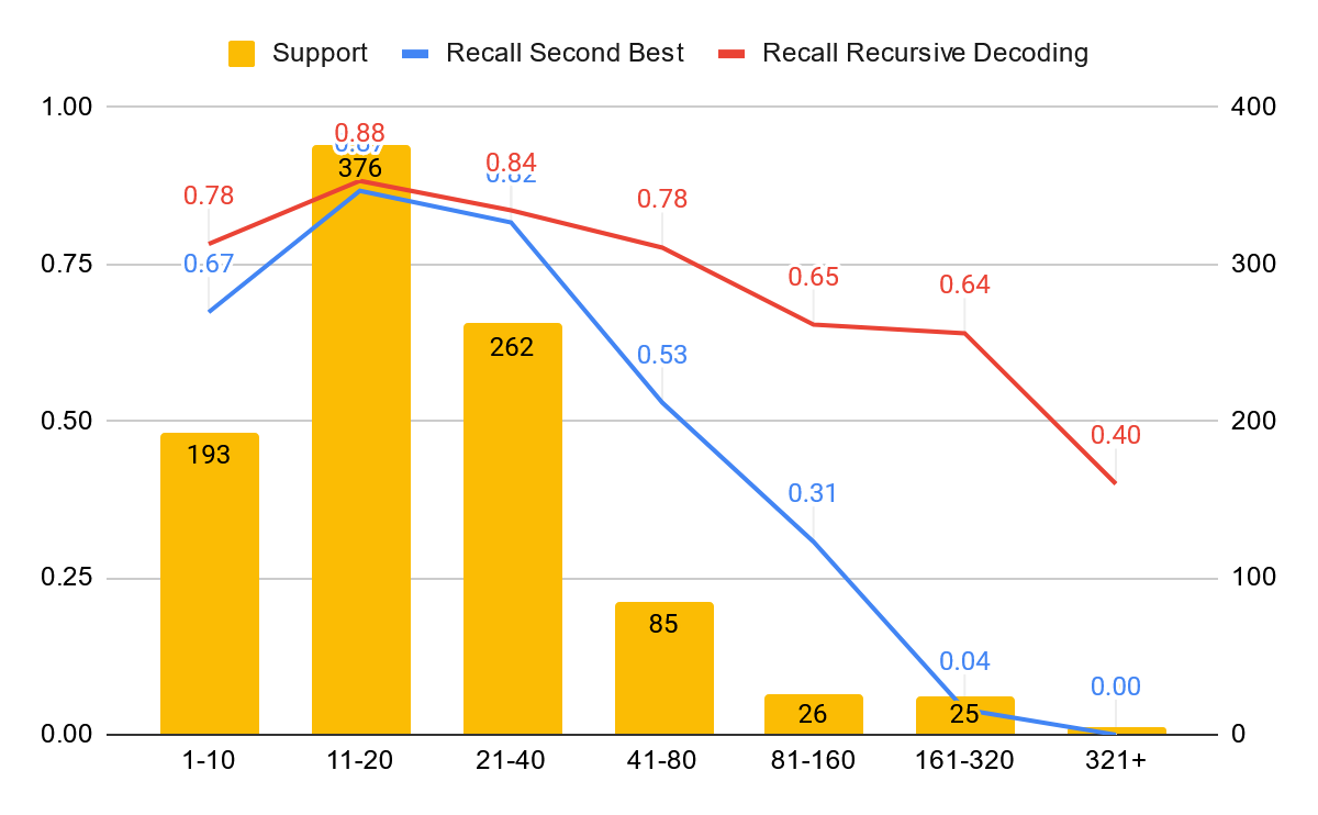 Comparison of the recall scored by both systems aggregated by the length of annotations. Reading example: Annotations longer than 80 characters but shorter or equal to 160 characters in length could only be detected 4% of the time by Shibuya and Hovy. At the same time, the recursive System recognized 64% of those annotations.