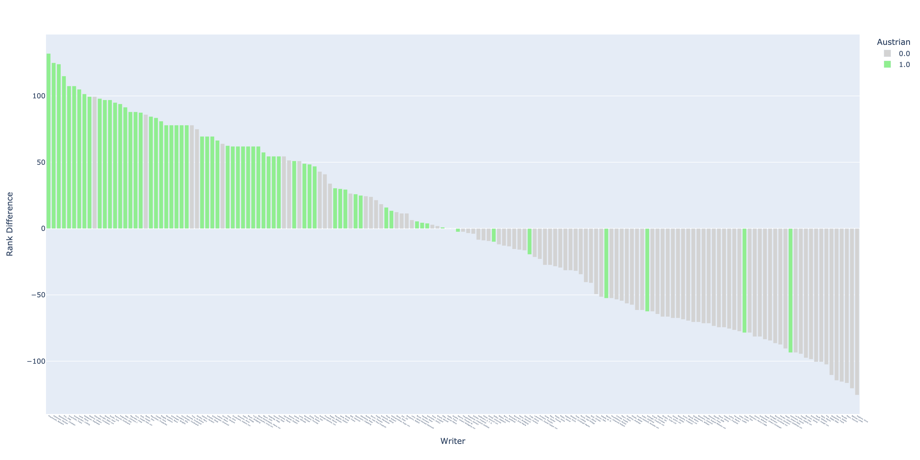 Rank differences between Austrian and German ranked lists of Top 100 writers with highest numbers of mentions. The bars on the left represent writers with a much higher rank in the Austrian top list than in the German top list.