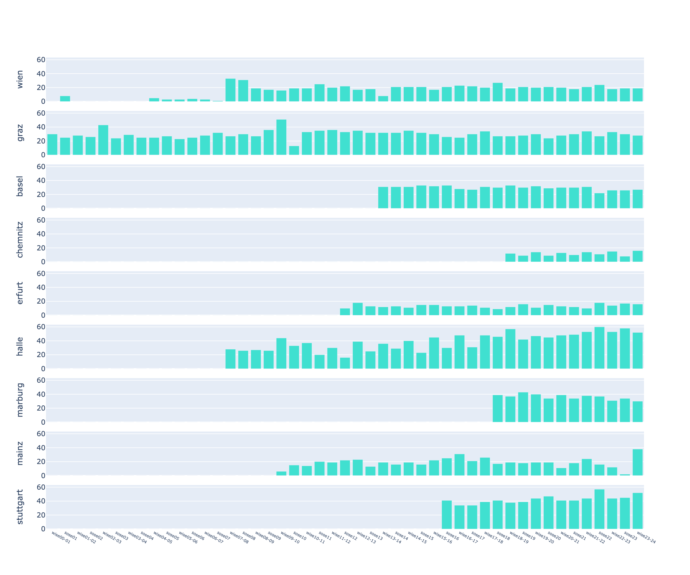 Number of descriptions per university.Number of descriptions per university and semester.