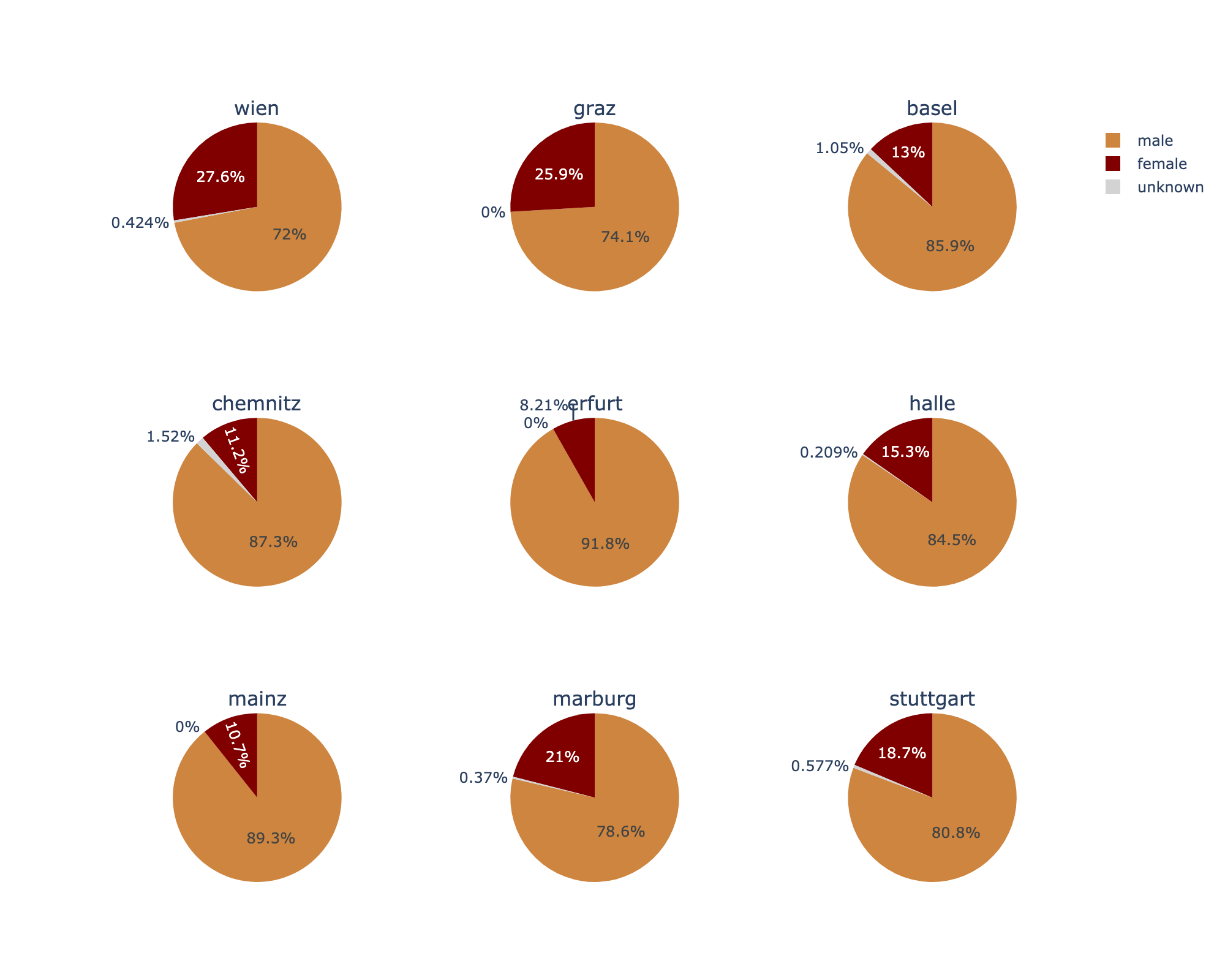 Proportion of mentions of female and male writers on all mentions per university.