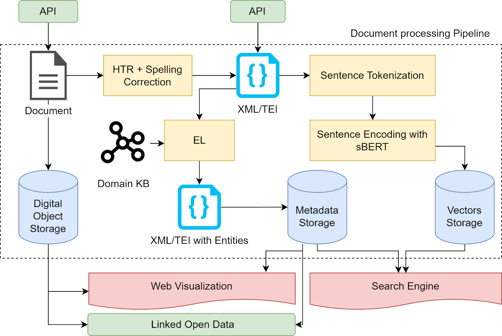 Figure 1: Integration of AI Models and Services in the Leopardi Digital Library.