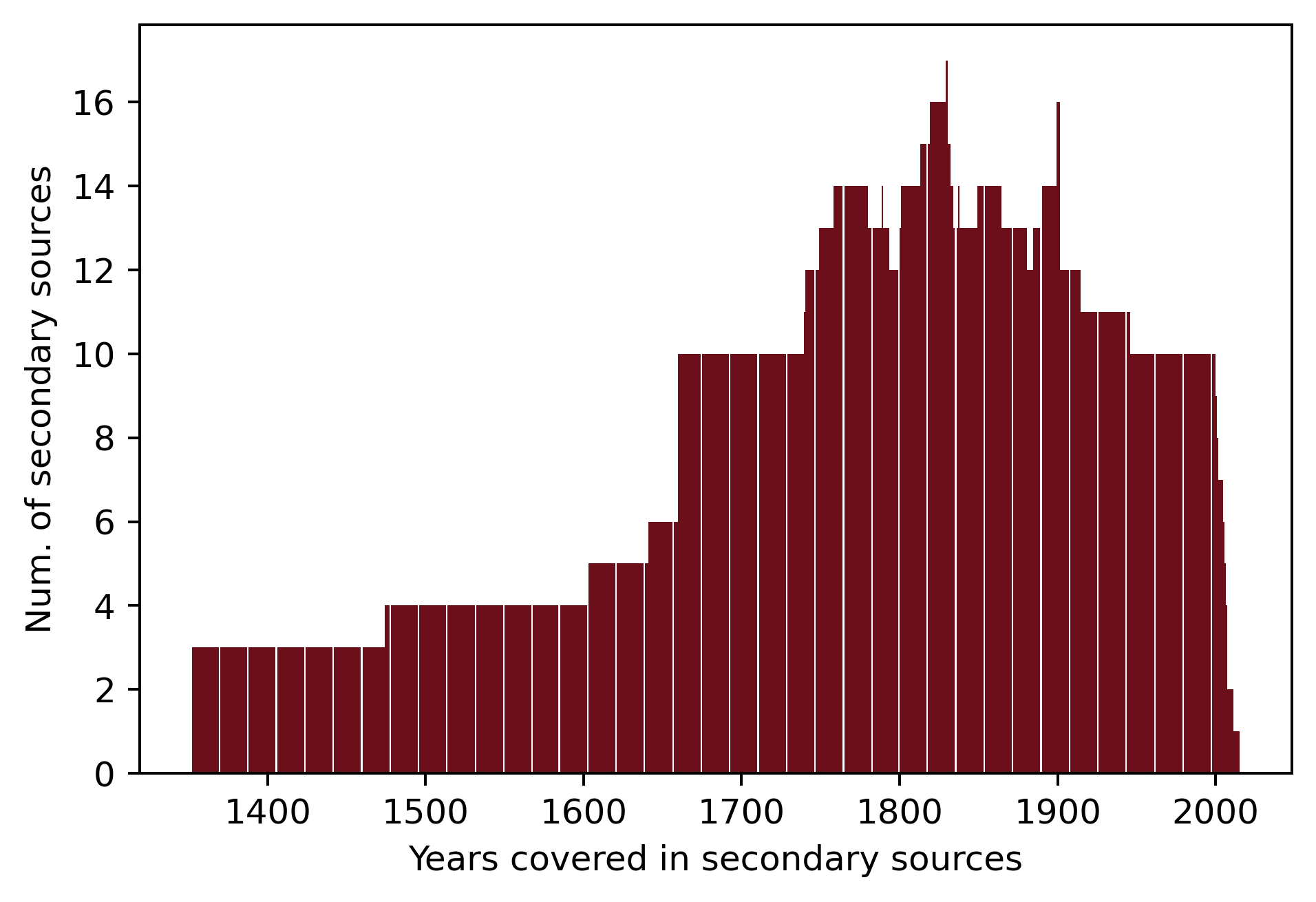 Distribution of coverage of secondary sources over years.