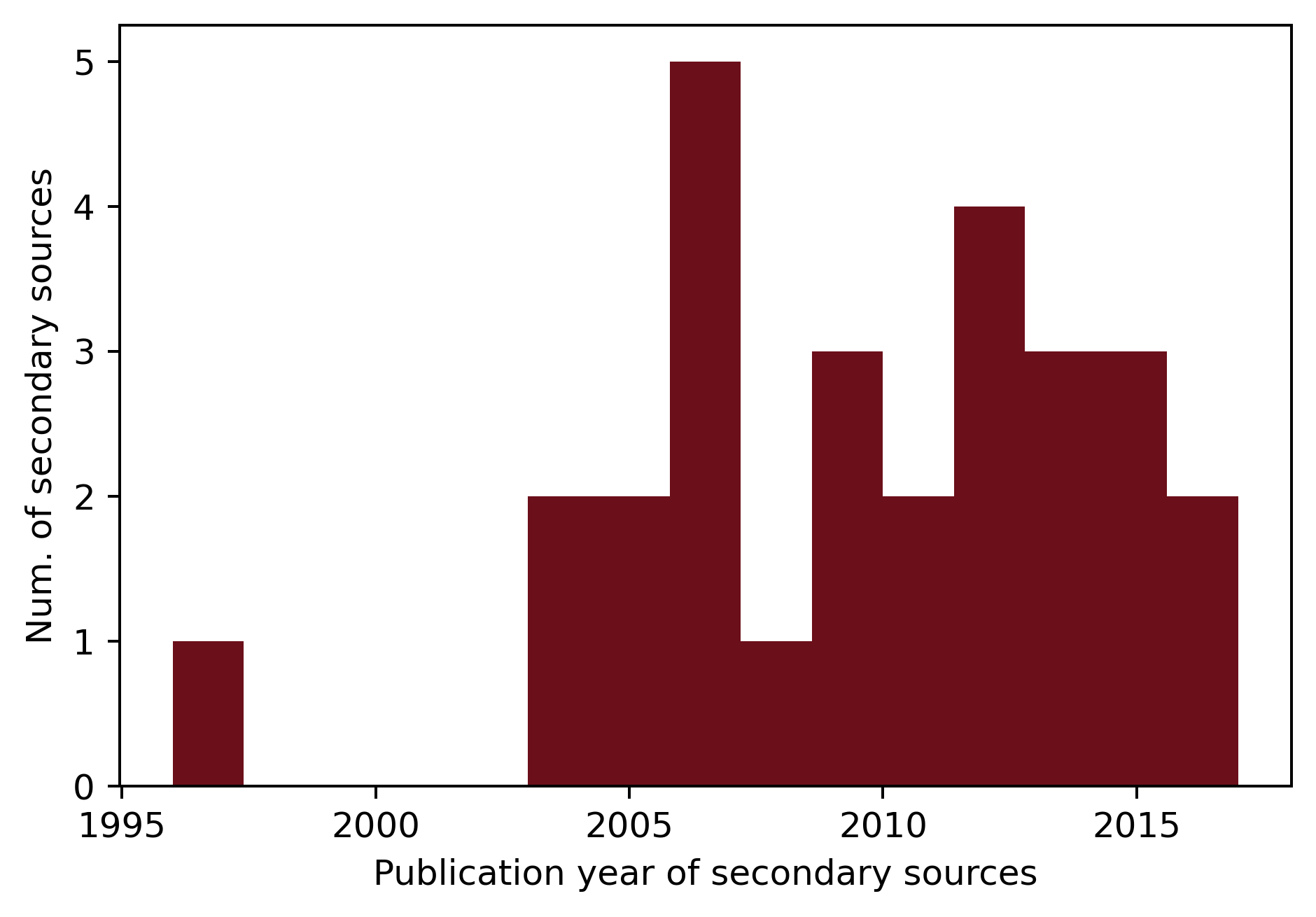 Distribution of publication years of secondary sources over years.