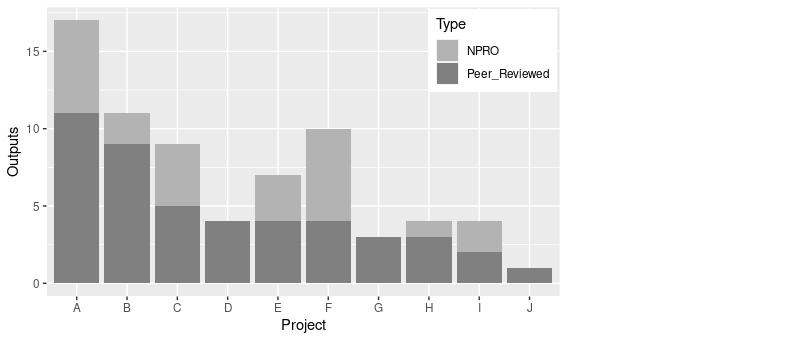 Number of peer-reviewed articles and NPROs per project until the end of the first funding period in SPP 2207.