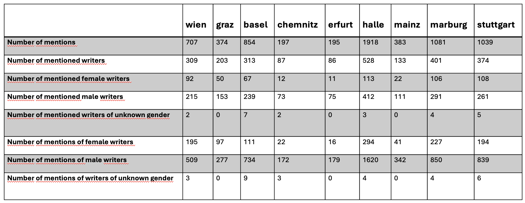 Numbers of mentions and mentioned writers per university.