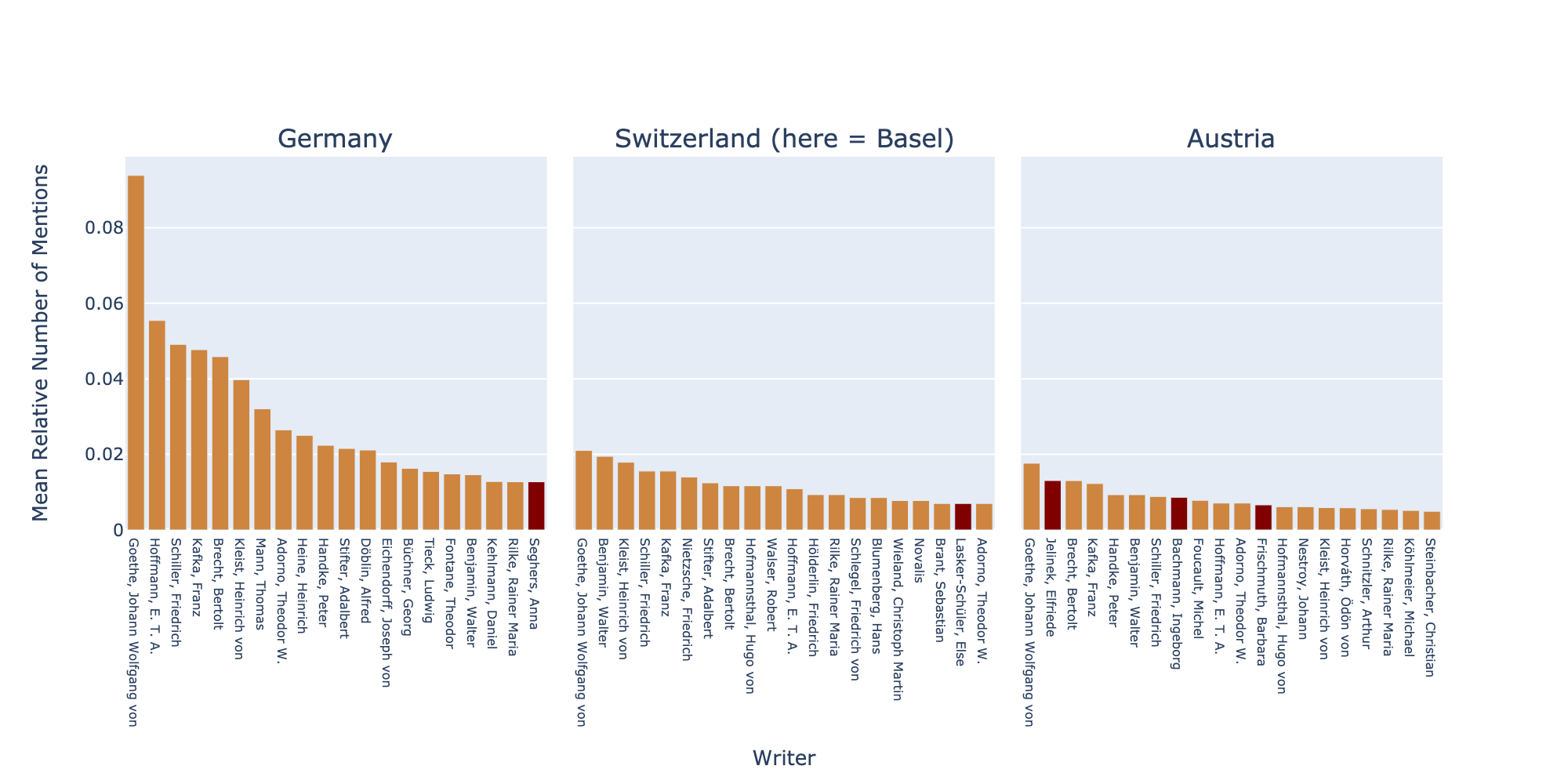 Mean relative number of mentions per writer and country (top 20 per country), colored by gender.