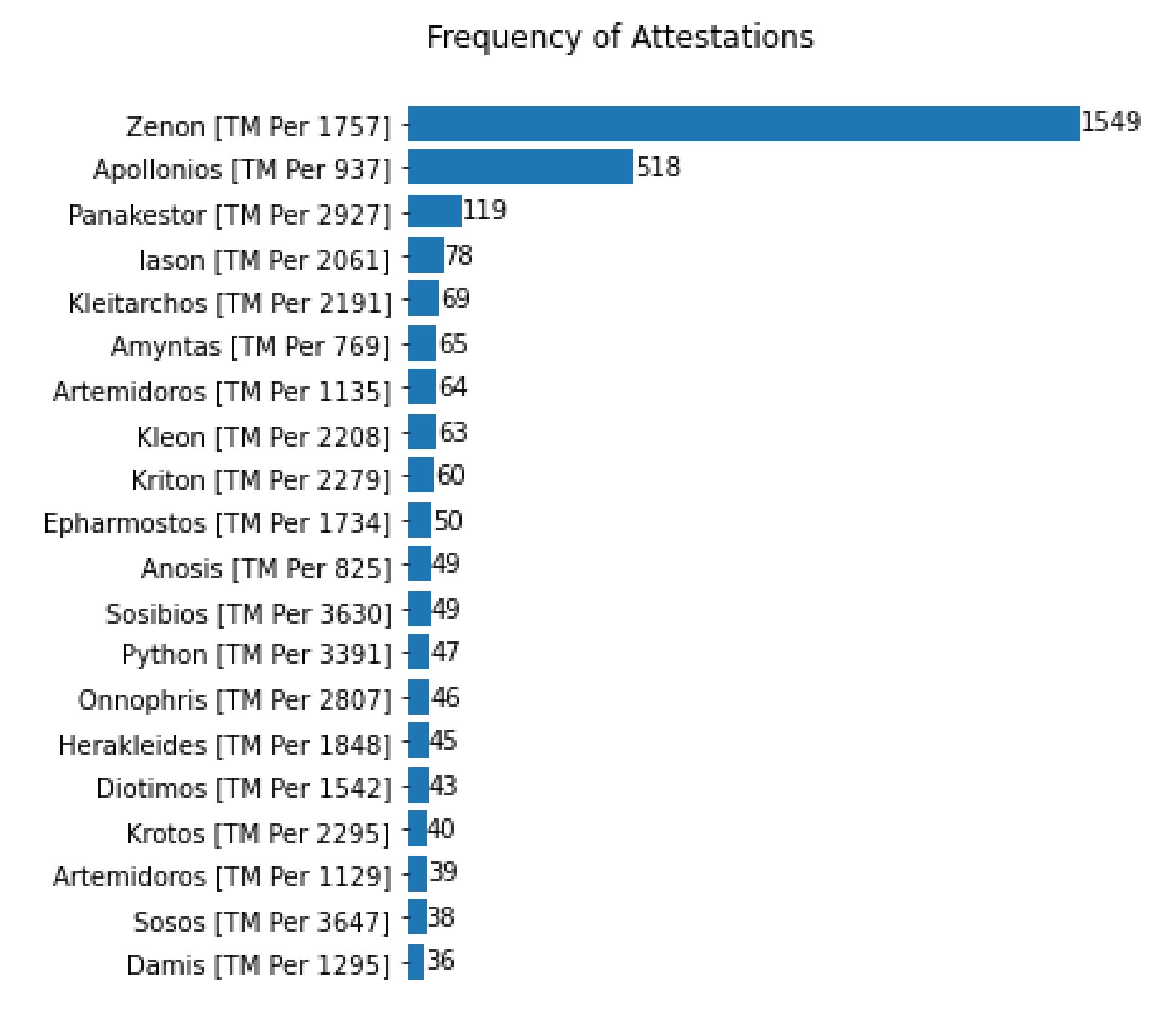 Figure 1: 20 most frequentyl mentioned indivituals of the corpus.