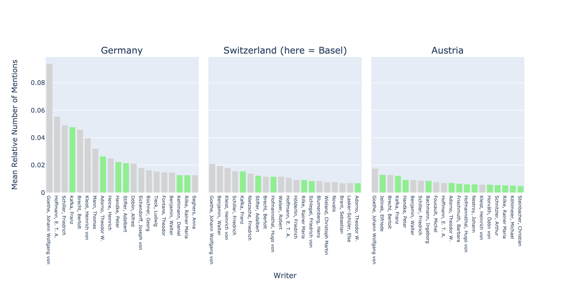 Mean relative number of mentions per writer and country (top 20 per country). The green bars stand for writers with an Austrian background.