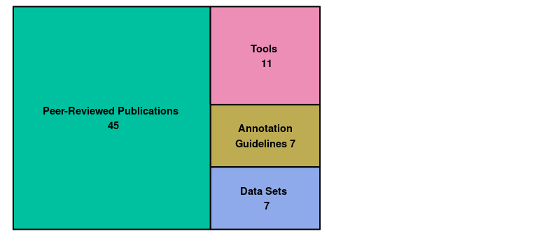 Types of scholarly outputs at the end of the first funding period in SPP 2207.