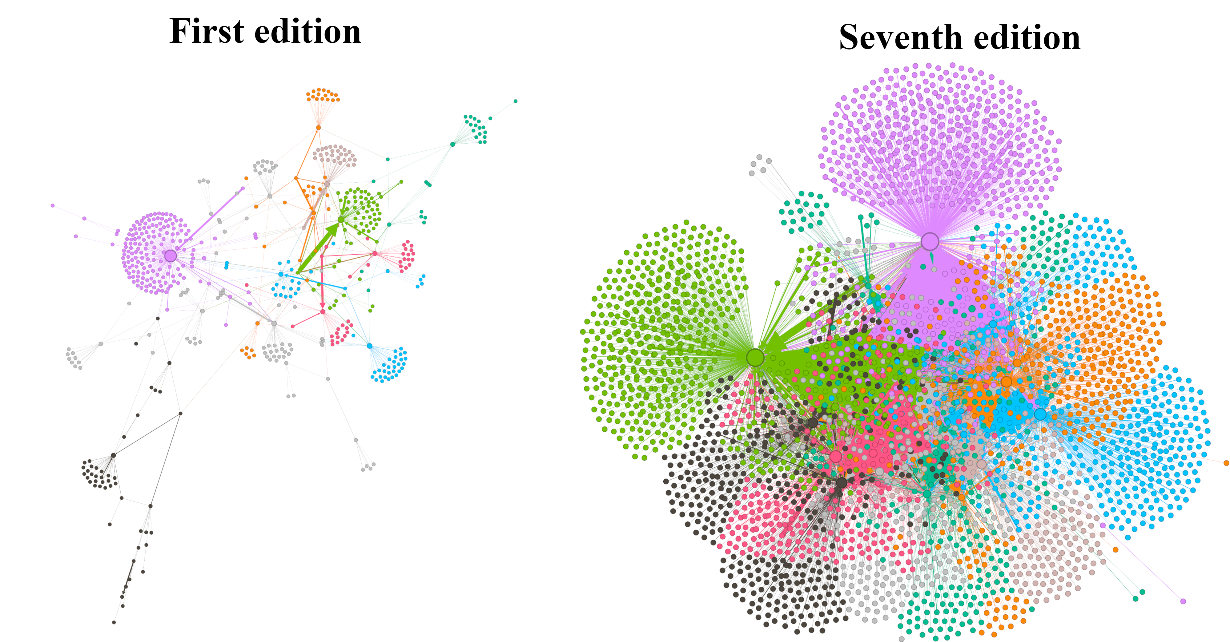 Colour-coded communities for keywords across articles in the first and seventh editions representing 592 and 3227 nodes.