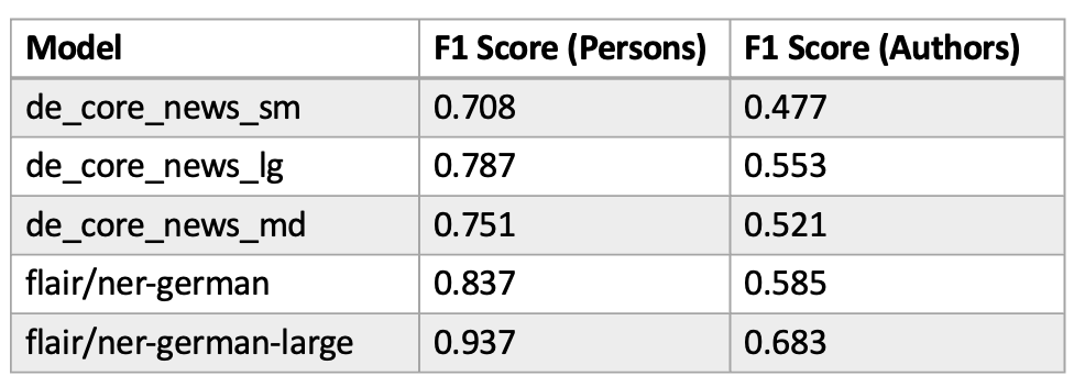 Evaluations for five German NER-models.