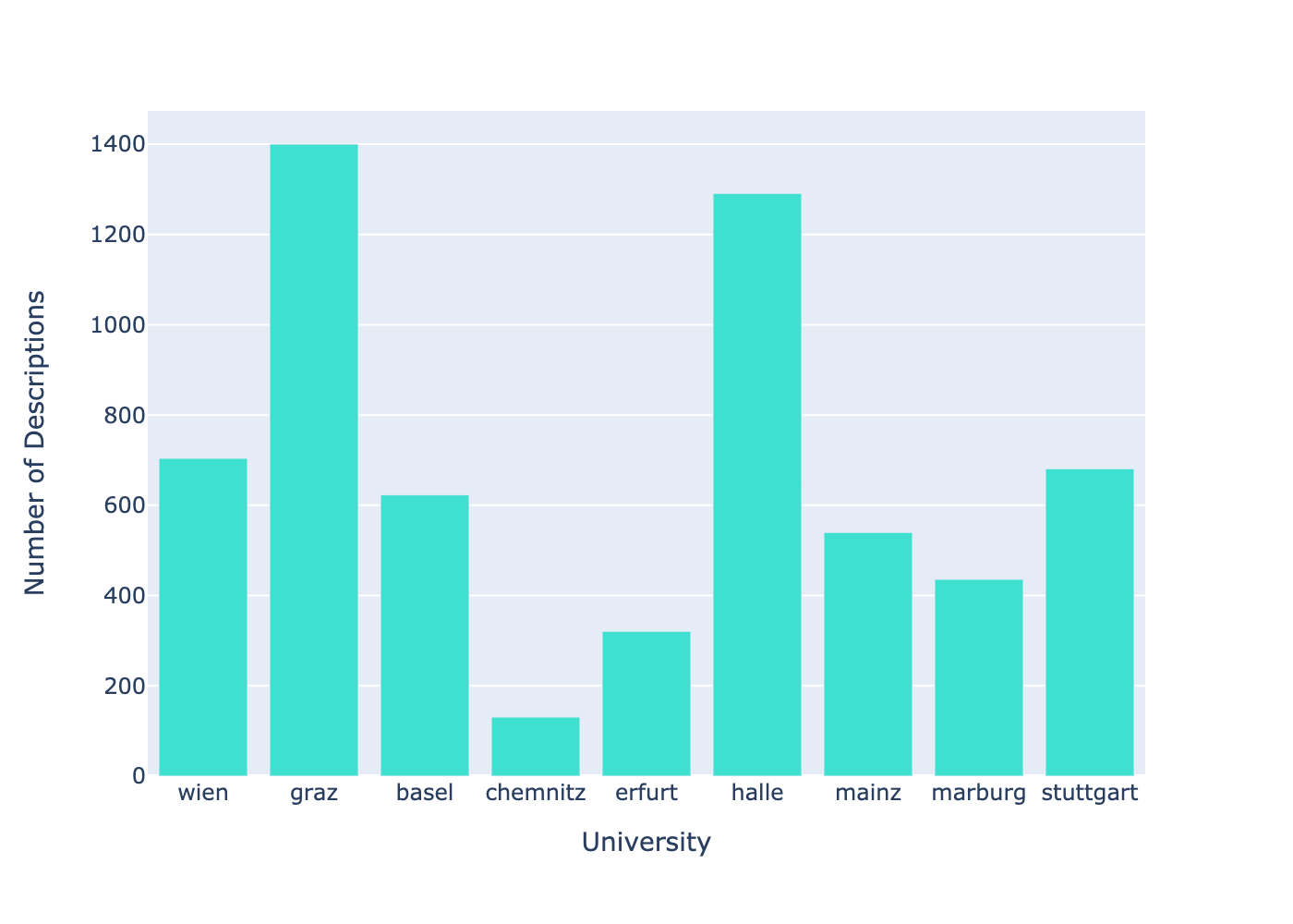 Number of descriptions per university.